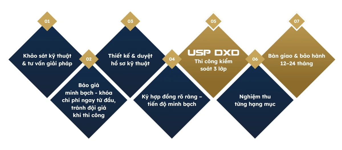 Sơ đồ quy trình 7 bước xây nhà trọn gói của DXD Home áp dụng tại Tân Phú